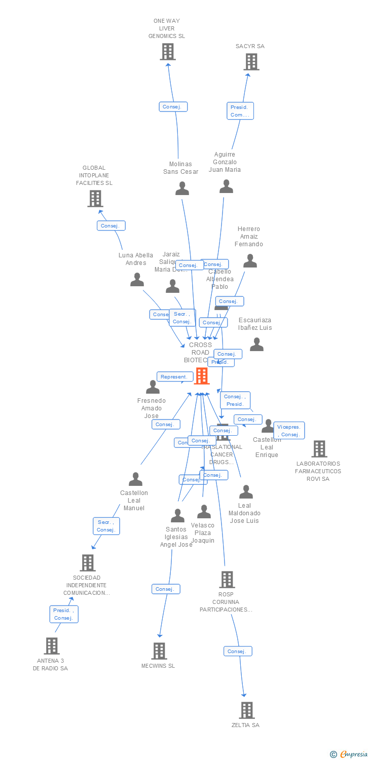 Vinculaciones societarias de CROSS ROAD BIOTECH SA SCR DE REGIMEN COMUN