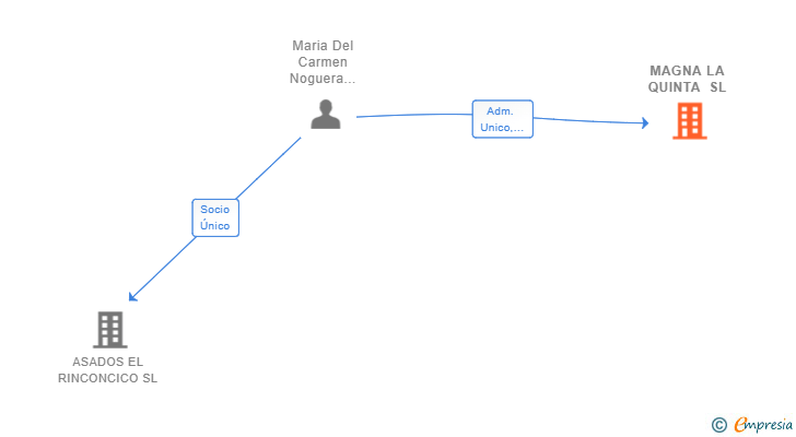 Vinculaciones societarias de MAGNA LA QUINTA SL