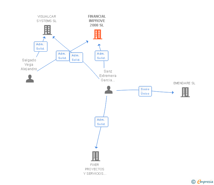 Vinculaciones societarias de FINANCIAL IMPROVE 2008 SL