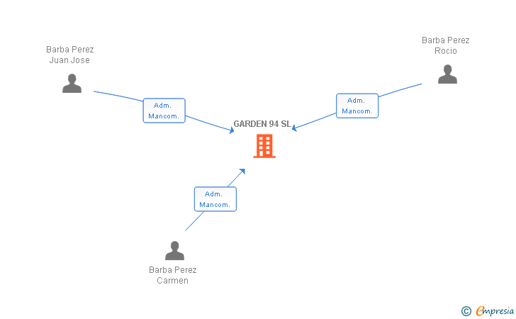 Vinculaciones societarias de GARDEN 94 SL