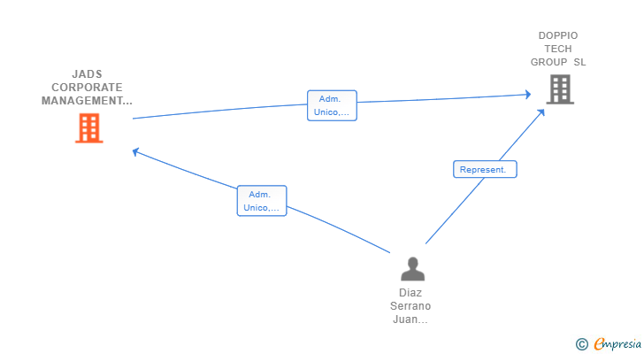 Vinculaciones societarias de JADS CORPORATE MANAGEMENT SL