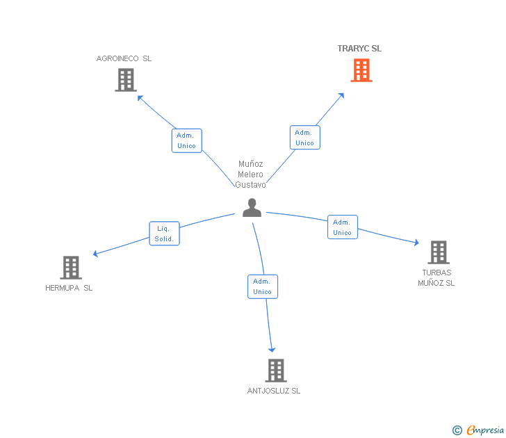 Vinculaciones societarias de TRARYC SL