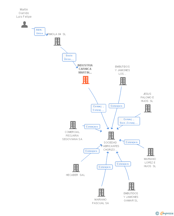 Vinculaciones societarias de INDUSTRIA CARNICA MARTIN MARTIN SL