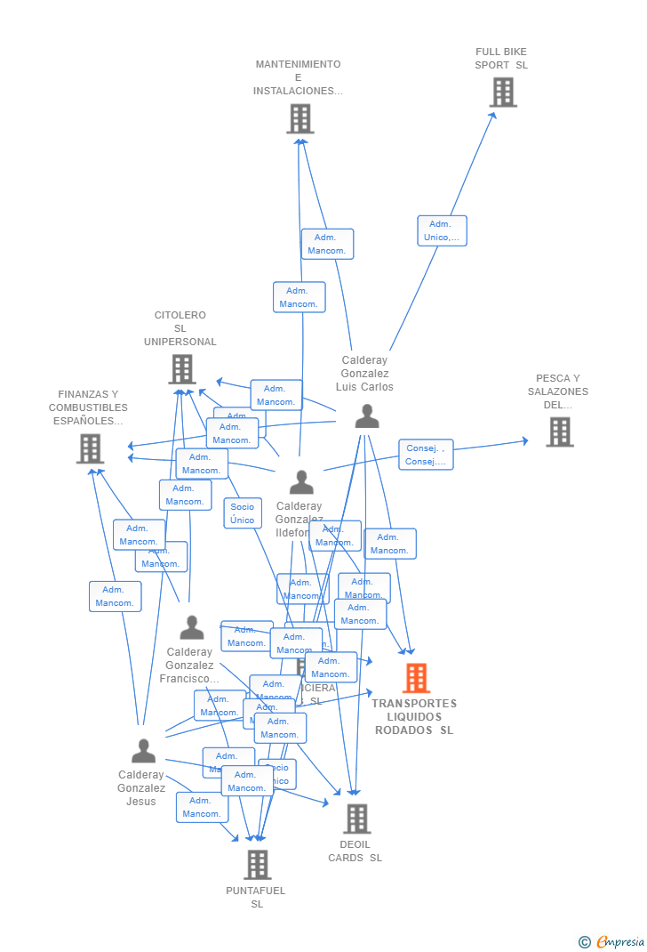 Vinculaciones societarias de TRANSPORTES LIQUIDOS RODADOS SL