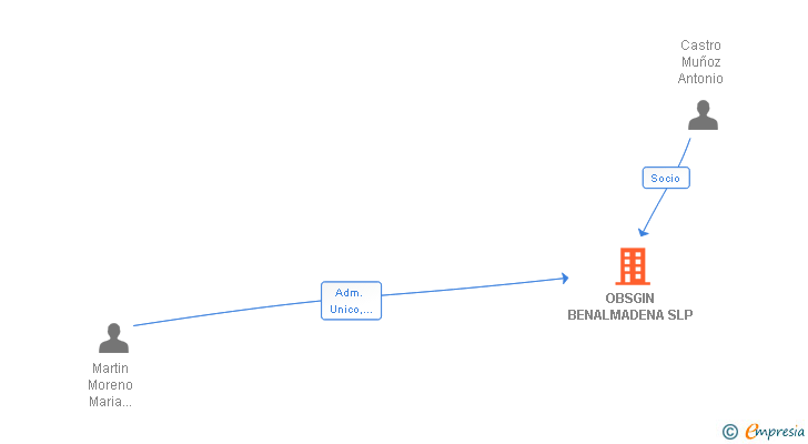 Vinculaciones societarias de OBSGIN BENALMADENA SLP