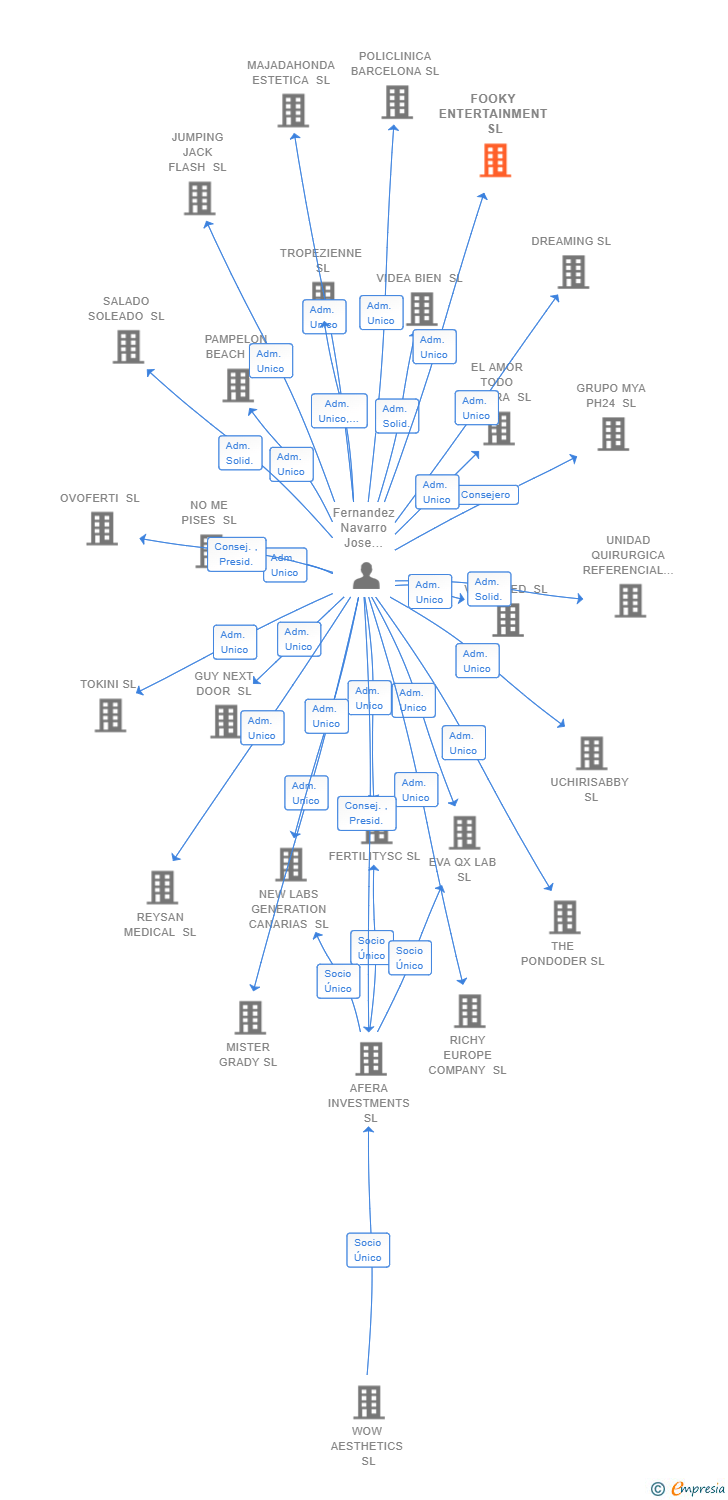 Vinculaciones societarias de FOOKY ENTERTAINMENT SL