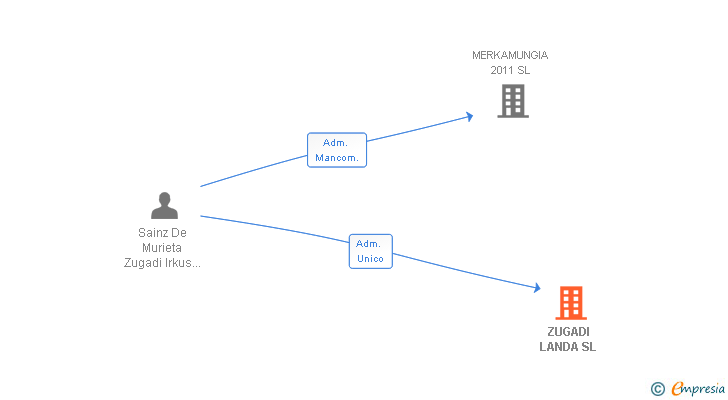 Vinculaciones societarias de ZUGADI LANDA SL
