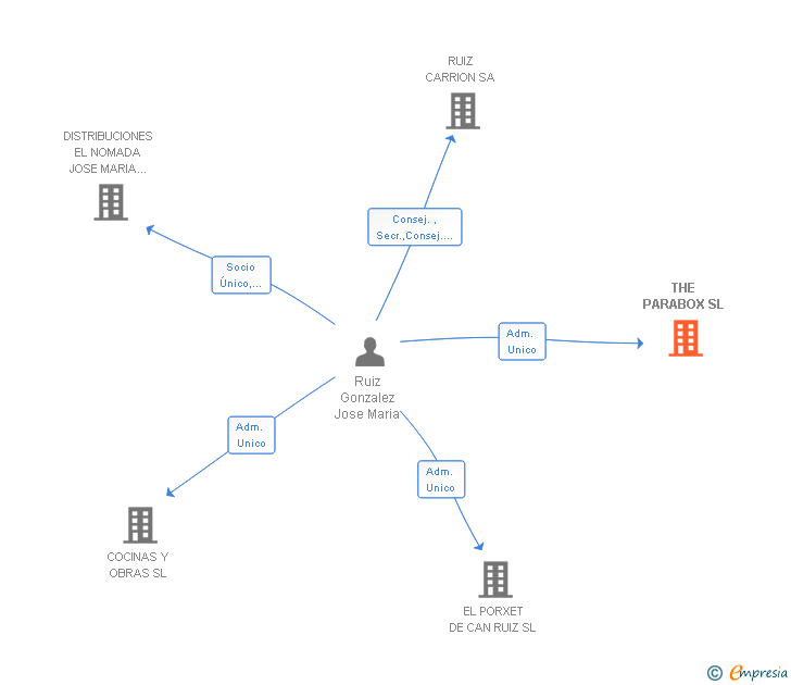 Vinculaciones societarias de THE PARABOX SL