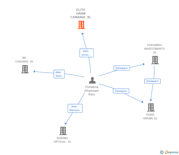 Vinculaciones societarias de ELITE GRAN CANARIA SL