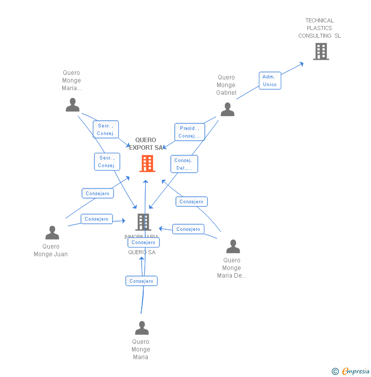 Vinculaciones societarias de QUEROTOOLS SL