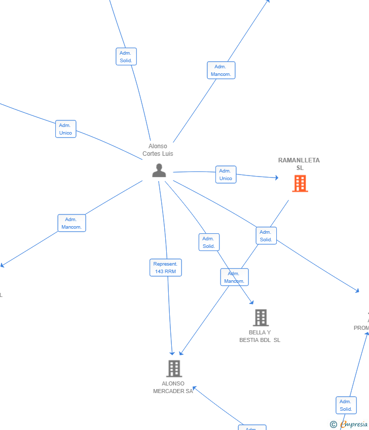 Vinculaciones societarias de RAMANLLETA SL