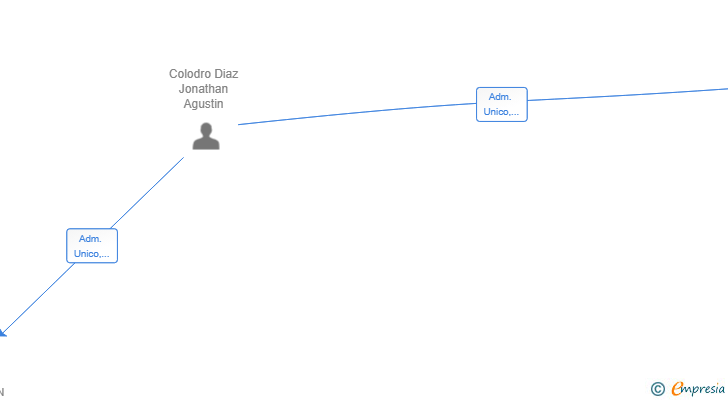 Vinculaciones societarias de ASESORIA CODI SL
