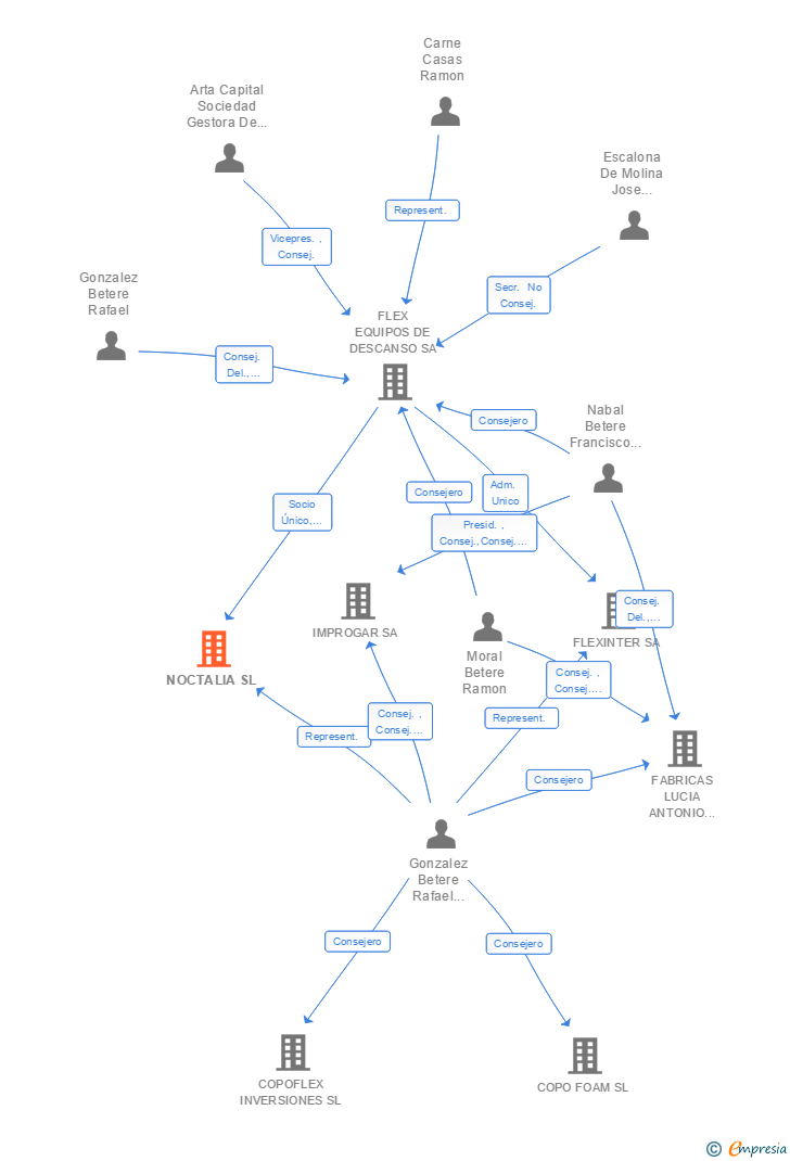 Vinculaciones societarias de NOCTALIA SL