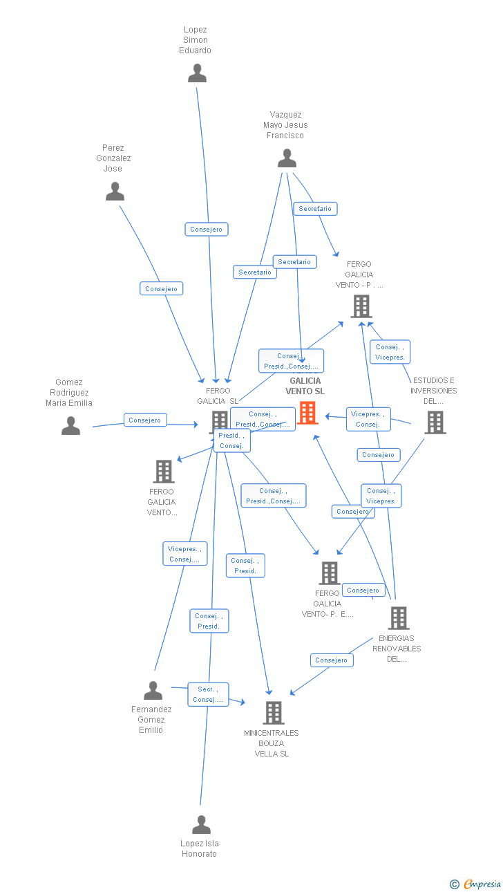Vinculaciones societarias de FERGO GALICIA VENTO SL