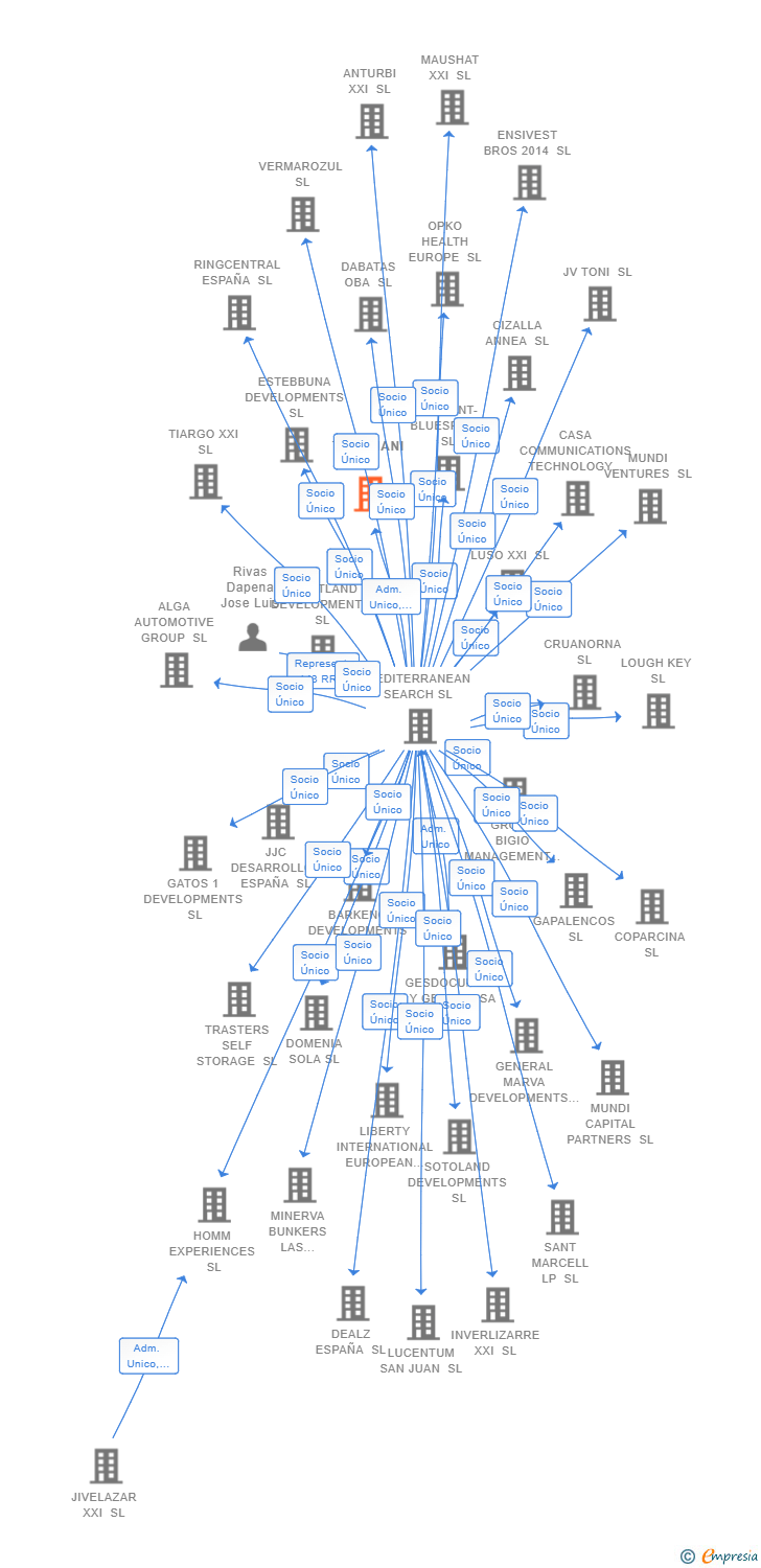 Vinculaciones societarias de TE CONNECTIVITY ENERGY SPAIN SL (EXTINGUIDA)