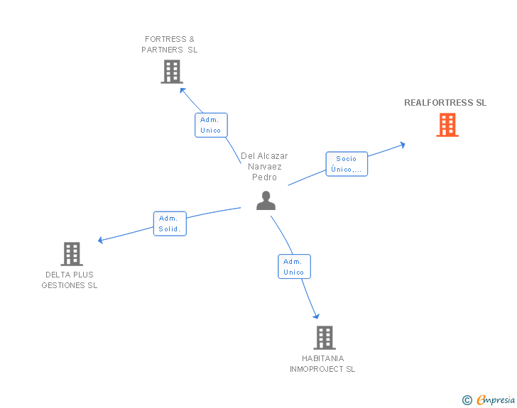 Vinculaciones societarias de REALFORTRESS SL