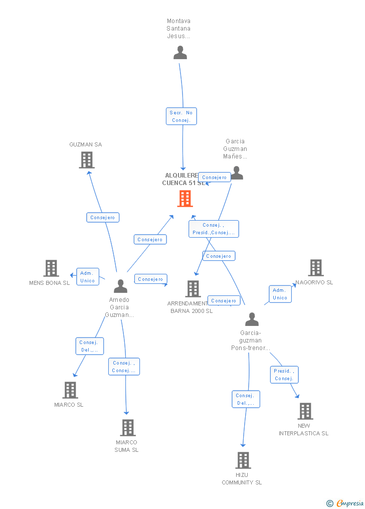Vinculaciones societarias de ALQUILERES CUENCA 51 SL
