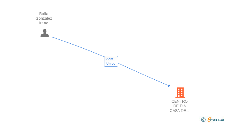Vinculaciones societarias de CENTRO DE DIA CASA DE LAS FLORES SL