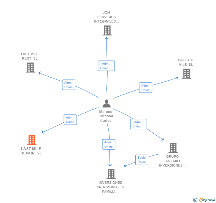 Vinculaciones societarias de LAST MILE REPAIR SL