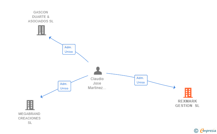 Vinculaciones societarias de REXMARK GESTION SL