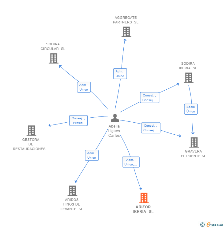 Vinculaciones societarias de ARIZOR IBERIA SL