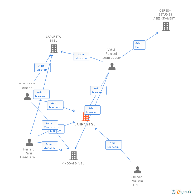 Vinculaciones societarias de LAFIRA 24 SL