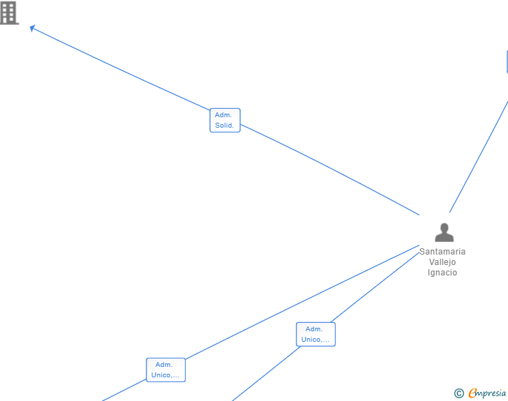 Vinculaciones societarias de RED CHAIN BUSINESS SL