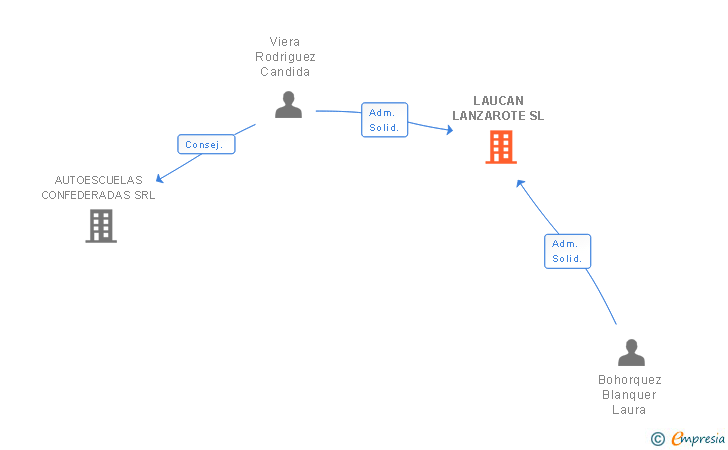 Vinculaciones societarias de LAUCAN LANZAROTE SL