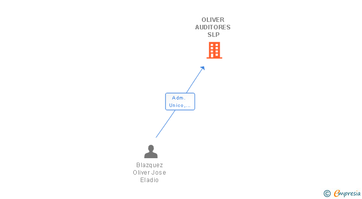 Vinculaciones societarias de OLIVER AUDITORES SLP