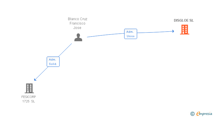 Vinculaciones societarias de DISGLOE SL