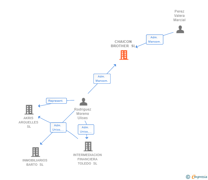 Vinculaciones societarias de CHAICON BROTHER SL