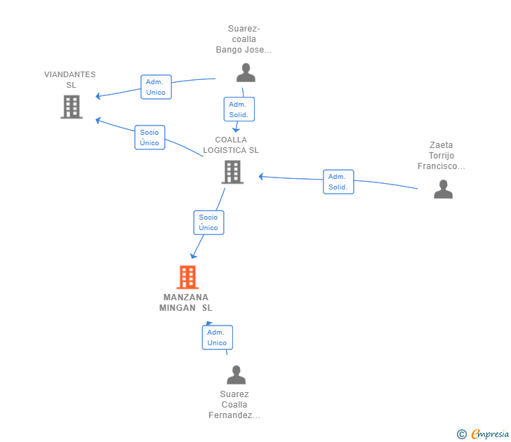 Vinculaciones societarias de MANZANA MINGAN SL