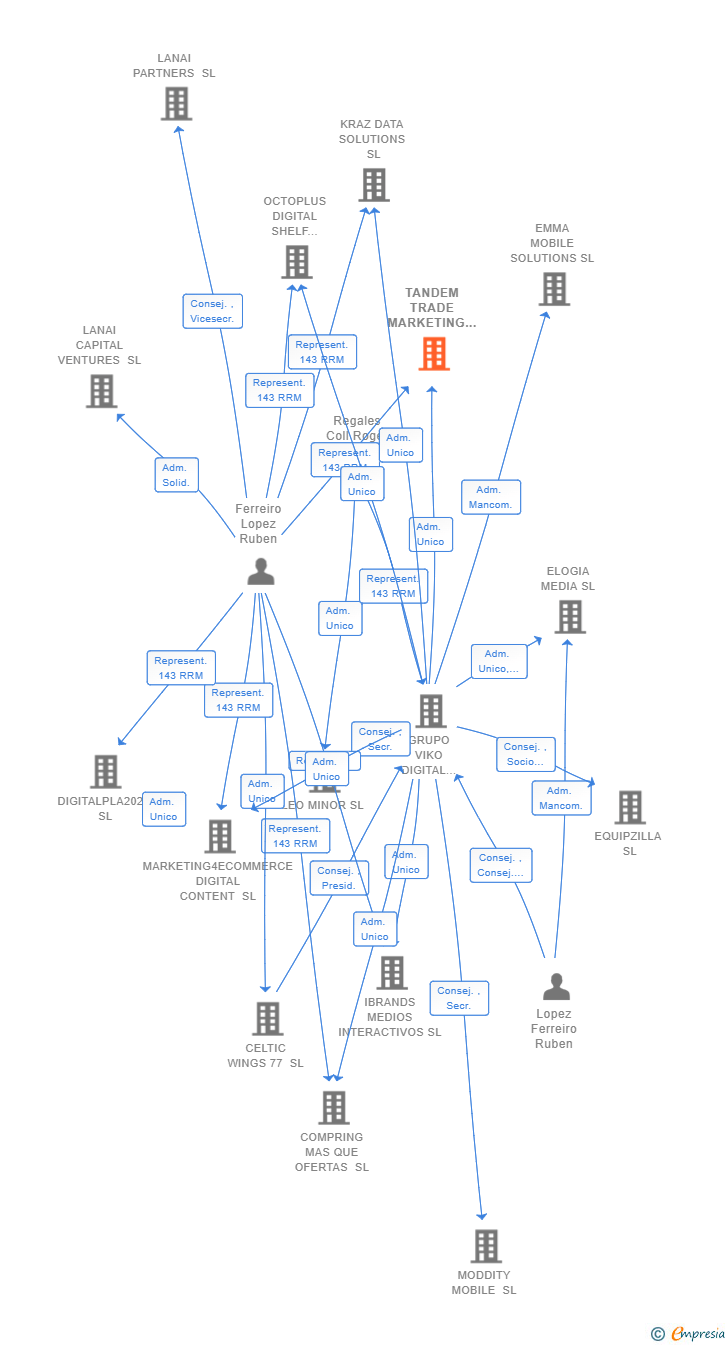 Vinculaciones societarias de TANDEM TRADE MARKETING SL