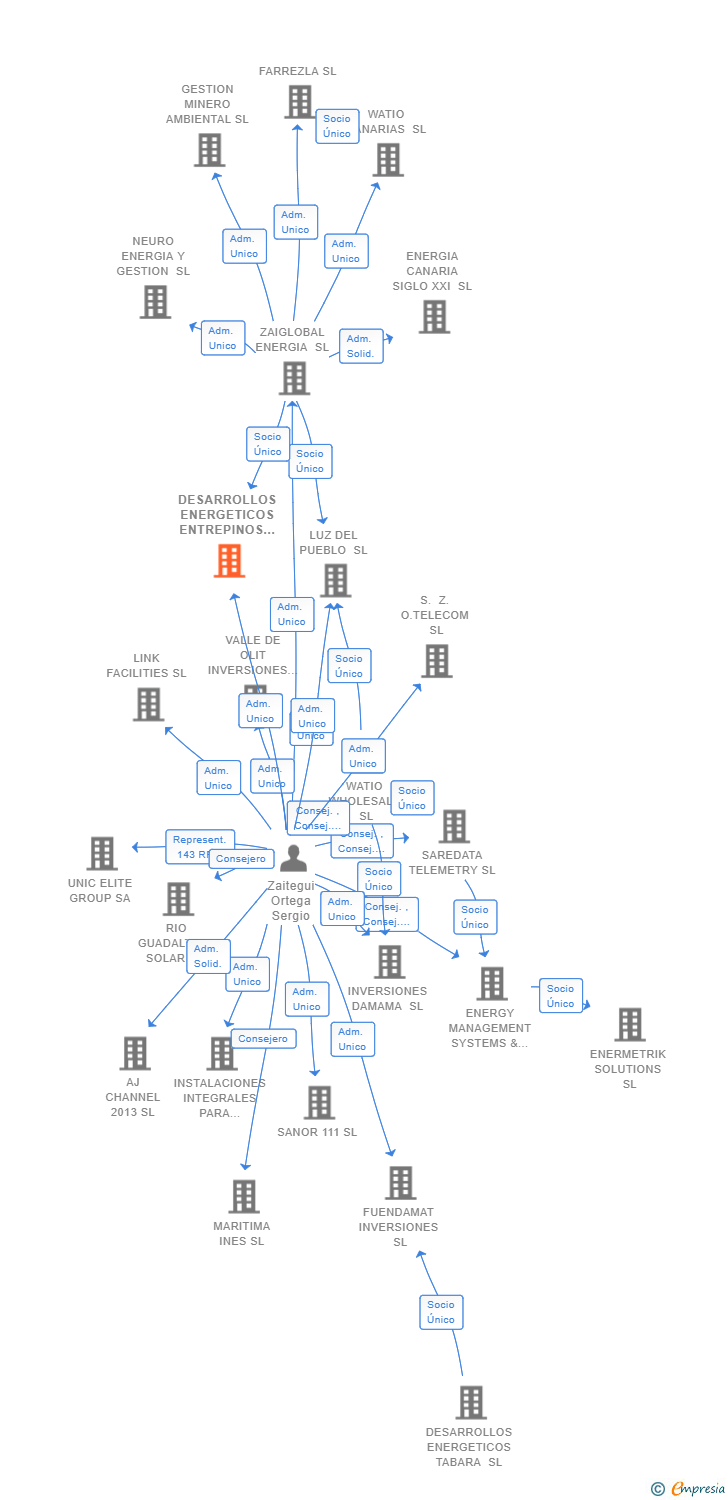 Vinculaciones societarias de DESARROLLOS ENERGETICOS ENTREPINOS SL