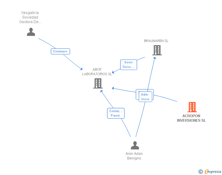 Vinculaciones societarias de ACROPON INVERSIONES SL