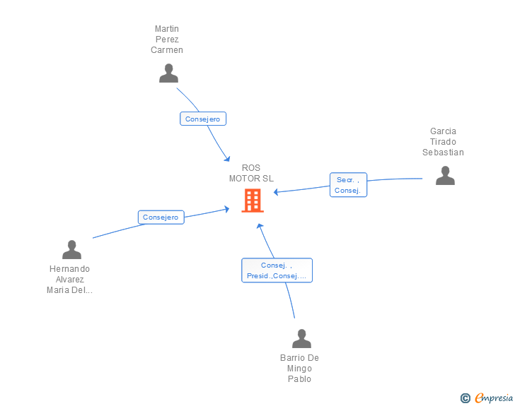 Vinculaciones societarias de ROS MOTOR SL