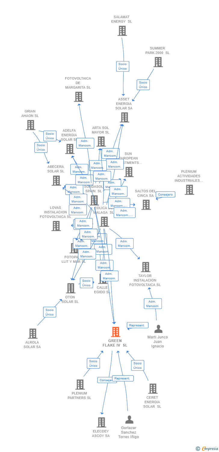 Vinculaciones societarias de GREEN FLAKE IV SL