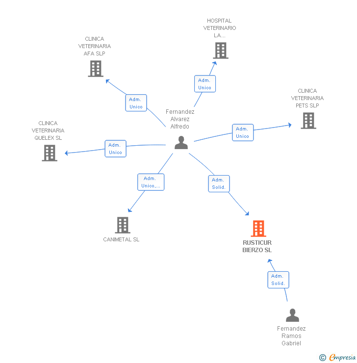 Vinculaciones societarias de RUSTICUR BIERZO SL