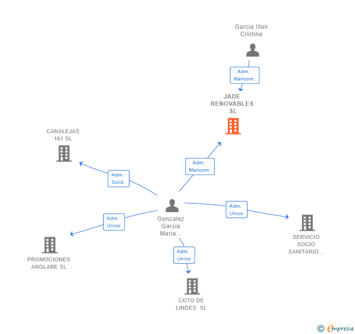 Vinculaciones societarias de JADE RENOVABLES SL