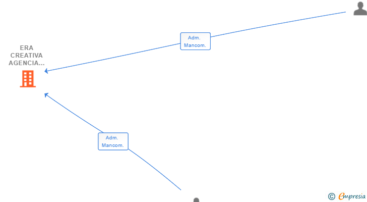 Vinculaciones societarias de ERA CREATIVA AGENCIA DIGITAL SL