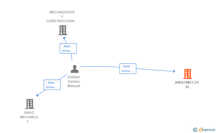 Vinculaciones societarias de ANGOMEC21 SL
