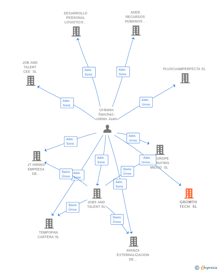 Vinculaciones societarias de GROWTH TECH SL