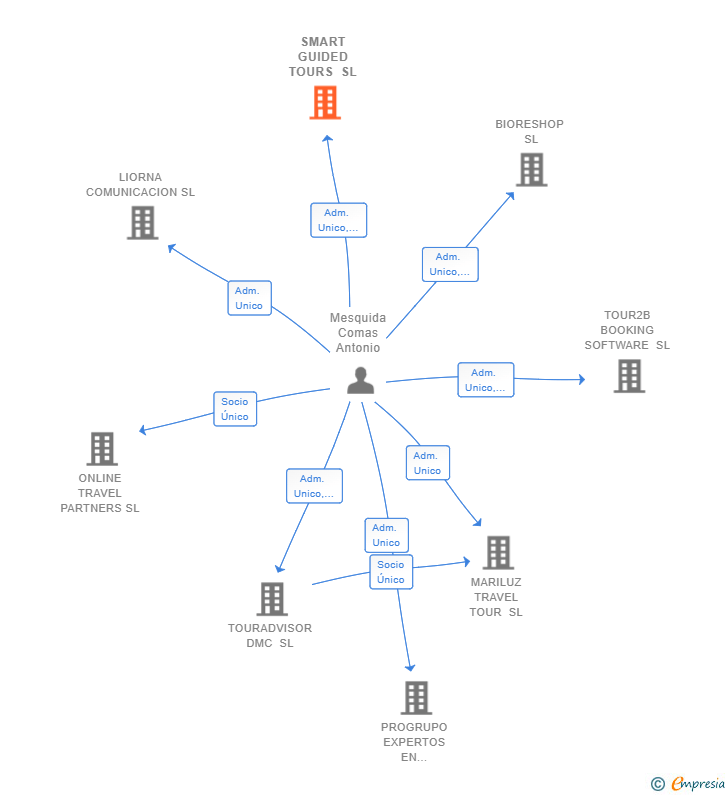 Vinculaciones societarias de SMART GUIDED TOURS SL