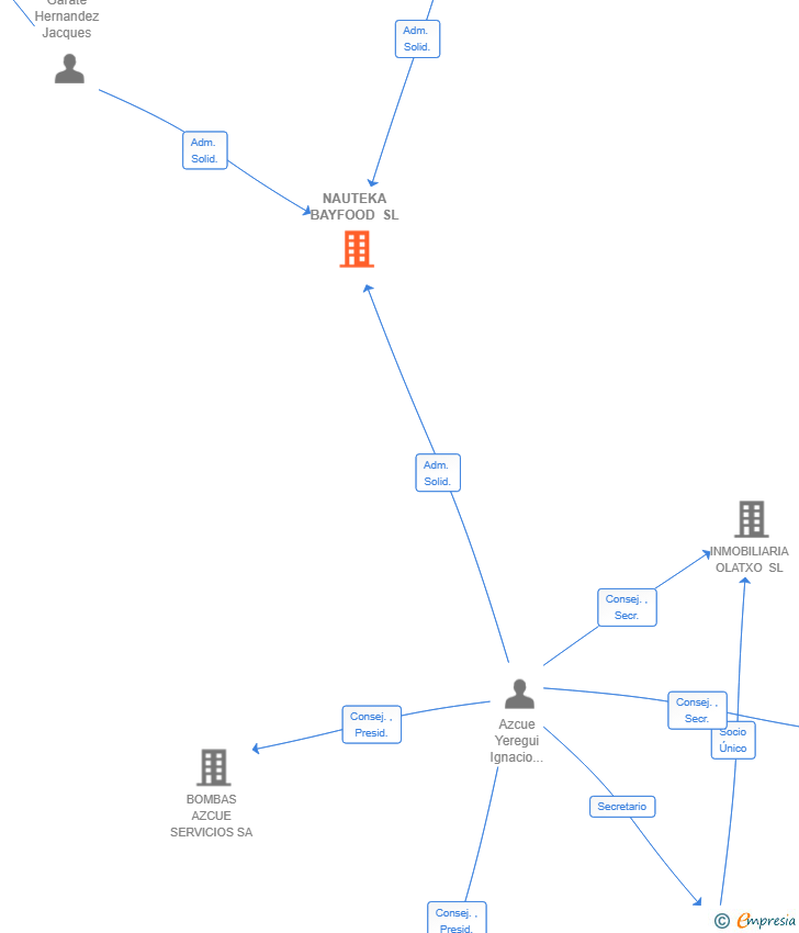 Vinculaciones societarias de NAUTEKA BAYFOOD SL