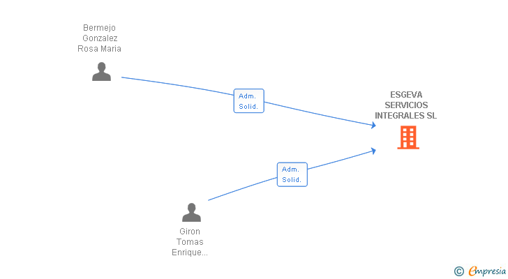 Vinculaciones societarias de ESGEVA SERVICIOS INTEGRALES SL