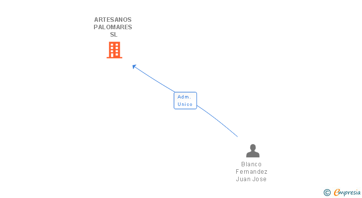 Vinculaciones societarias de ARTESANOS PALOMARES SL
