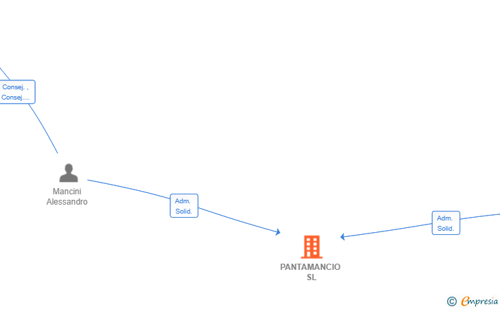 Vinculaciones societarias de PANTAMANCIO SL