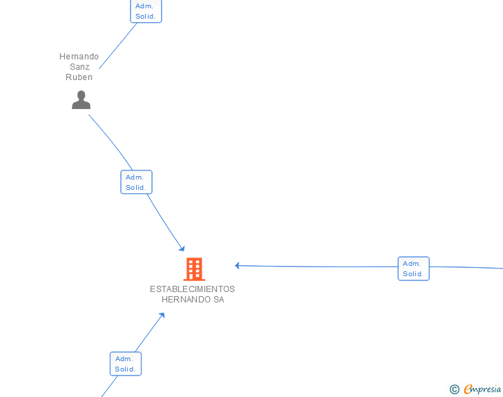 Vinculaciones societarias de ESTABLECIMIENTOS HERNANDO SA