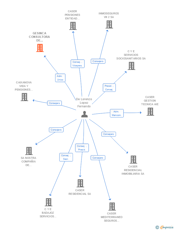 Vinculaciones societarias de GESINCA CONSULTORA DE PENSIONES Y SEGUROS SA