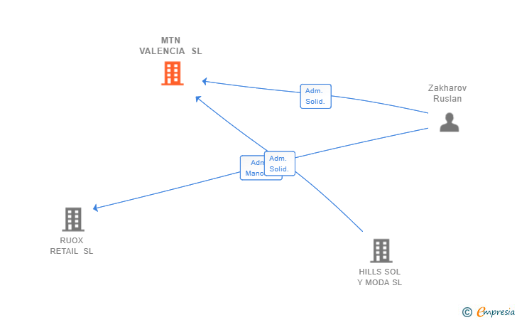 Vinculaciones societarias de MTN VALENCIA SL